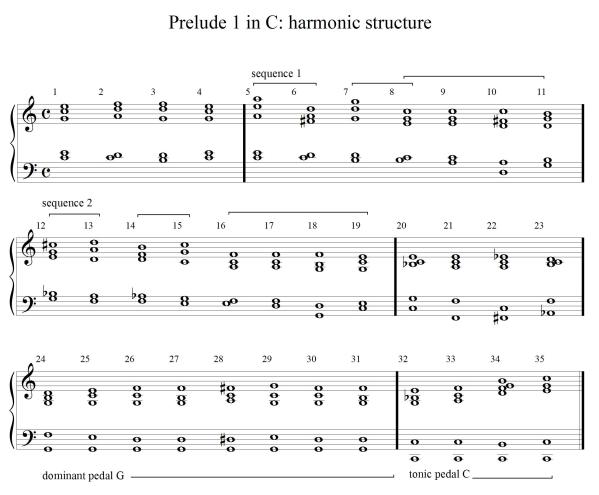 Prelude C chords